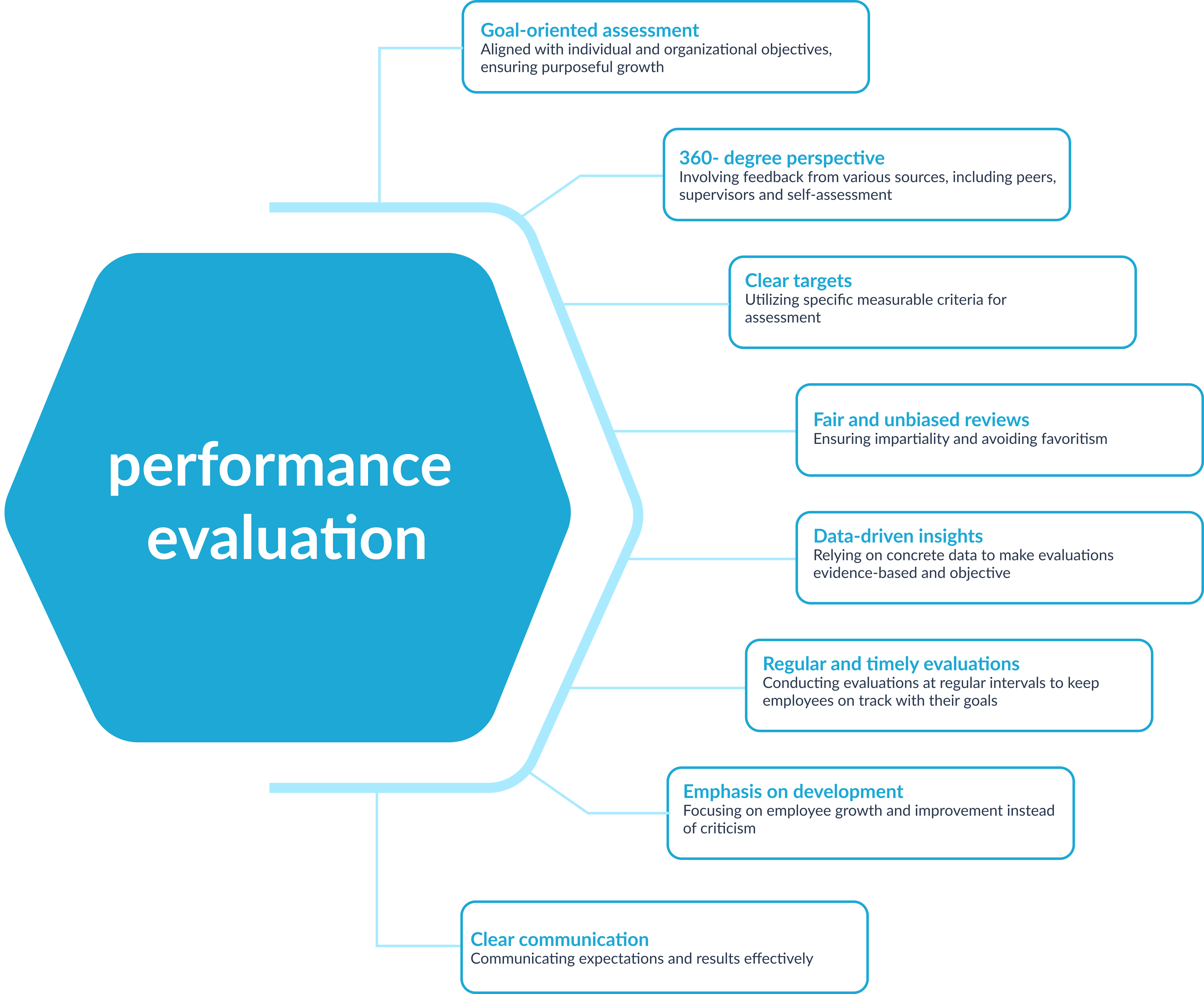 performance-evaluation